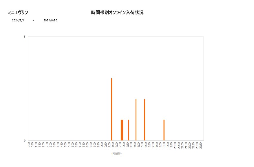 詳細時間別ミニエヴリン202409グラフ